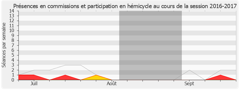 Participation globale-20162017 de Claire O'Petit