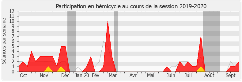 Participation hemicycle-20192020 de Claire O'Petit