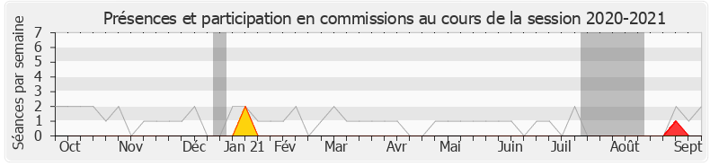 Participation commissions-20202021 de Claire O'Petit