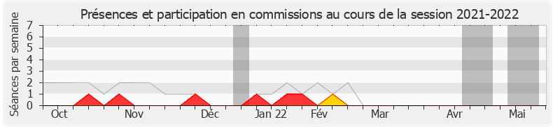 Participation commissions-20212022 de Claire O'Petit