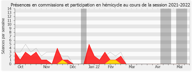 Participation globale-20212022 de Claire O'Petit