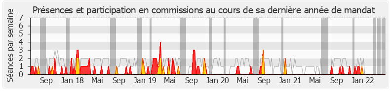 Participation commissions-legislature de Claire O'Petit