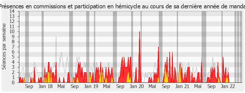 Participation globale-legislature de Claire O'Petit