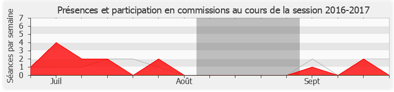 Participation commissions-20162017 de Claire Pitollat