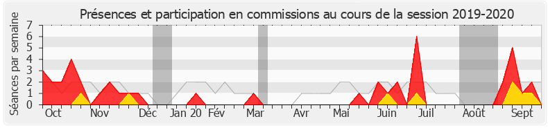 Participation commissions-20192020 de Claire Pitollat