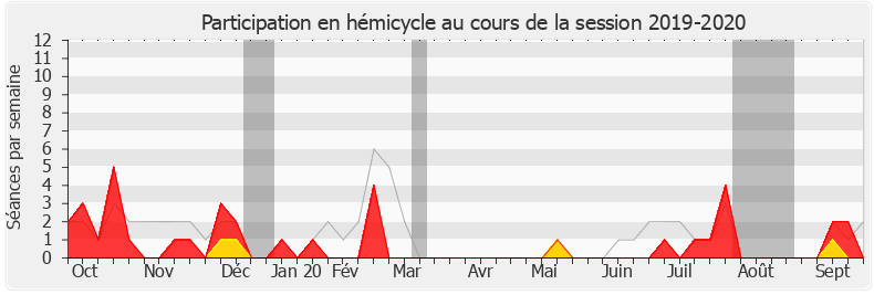 Participation hemicycle-20192020 de Claire Pitollat