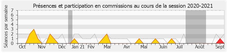 Participation commissions-20202021 de Claire Pitollat