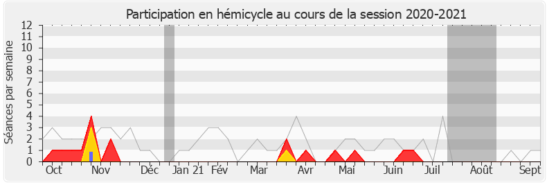 Participation hemicycle-20202021 de Claire Pitollat