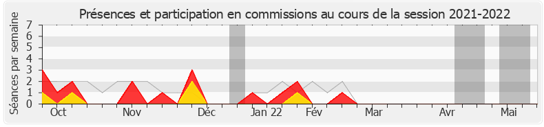 Participation commissions-20212022 de Claire Pitollat