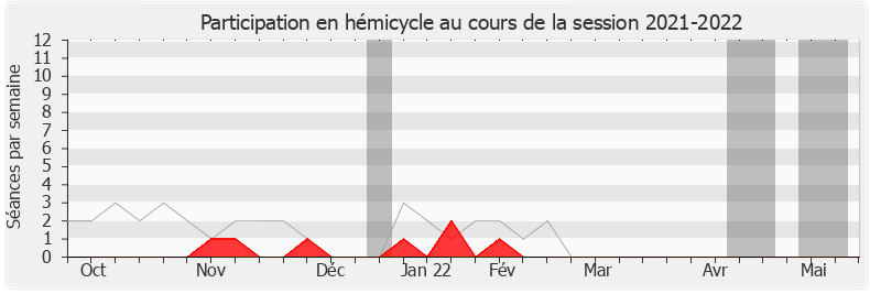 Participation hemicycle-20212022 de Claire Pitollat