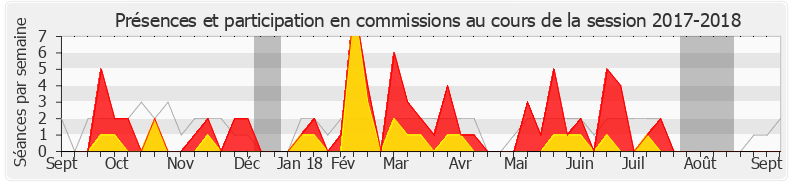 Participation commissions-20172018 de Claude de Ganay