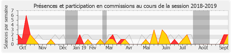 Participation commissions-20182019 de Claude de Ganay