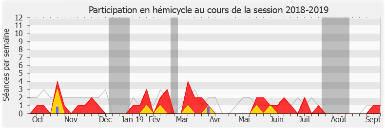 Participation hemicycle-20182019 de Claude de Ganay