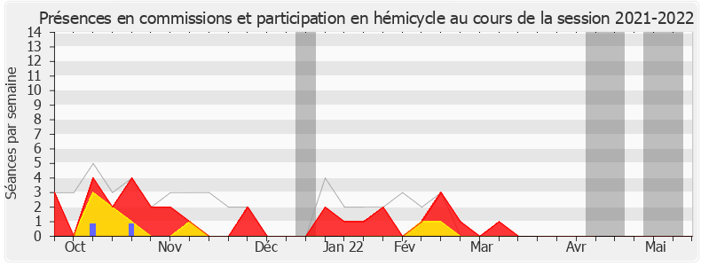 Participation globale-20212022 de Claude de Ganay