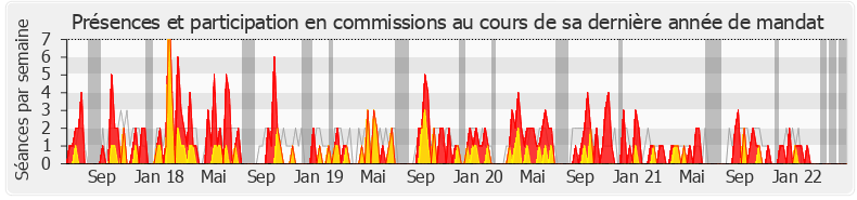 Participation commissions-legislature de Claude de Ganay