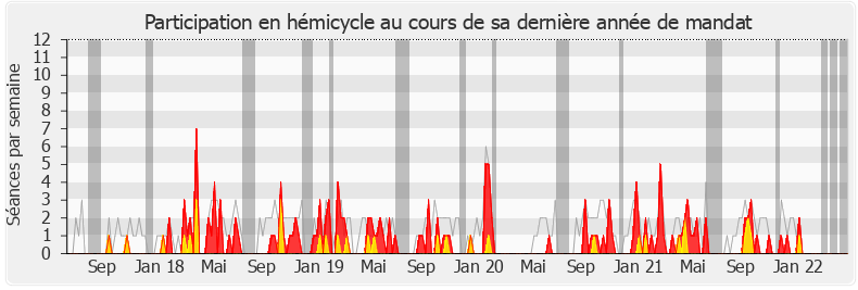 Participation hemicycle-legislature de Claude de Ganay