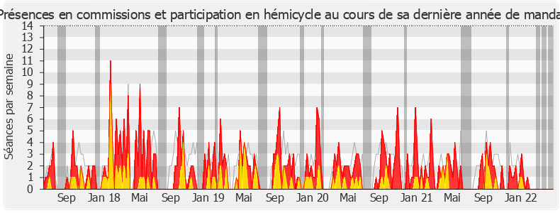 Participation globale-legislature de Claude de Ganay