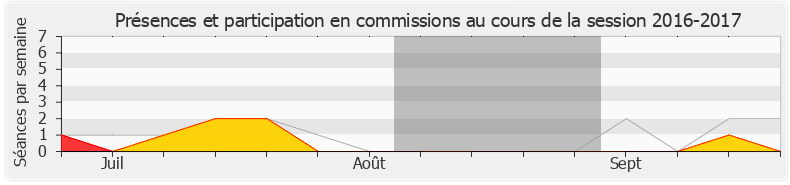 Participation commissions-20162017 de Claude Goasguen