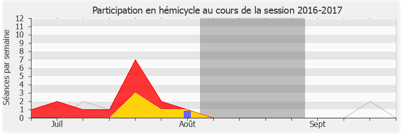 Participation hemicycle-20162017 de Claude Goasguen