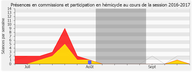 Participation globale-20162017 de Claude Goasguen