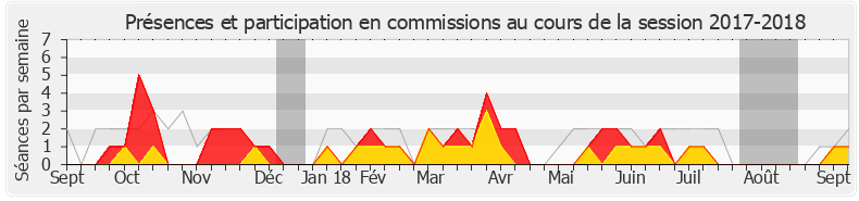 Participation commissions-20172018 de Claude Goasguen