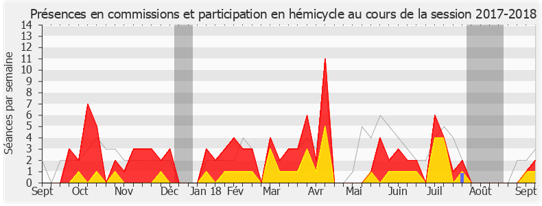 Participation globale-20172018 de Claude Goasguen