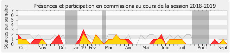 Participation commissions-20182019 de Claude Goasguen