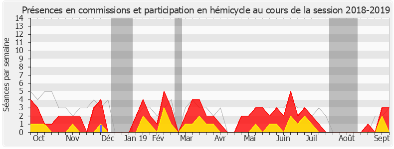 Participation globale-20182019 de Claude Goasguen