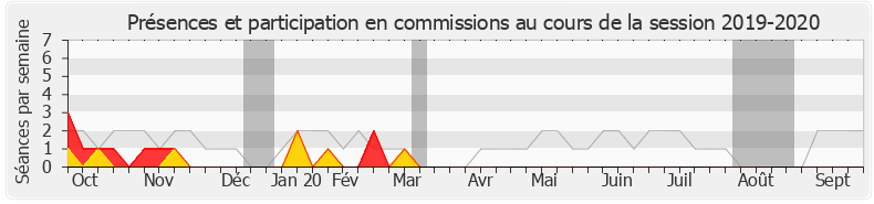 Participation commissions-20192020 de Claude Goasguen