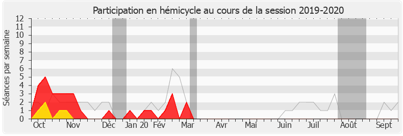 Participation hemicycle-20192020 de Claude Goasguen