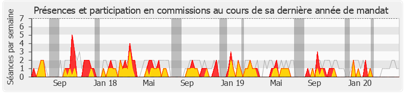 Participation commissions-legislature de Claude Goasguen
