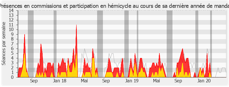 Participation globale-legislature de Claude Goasguen