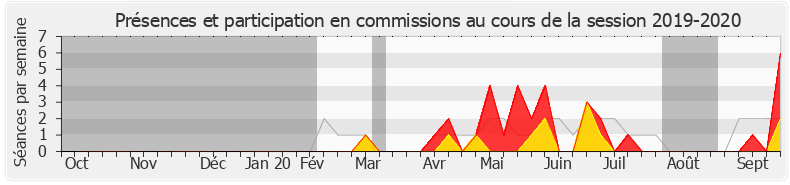Participation commissions-20192020 de Claudia Rouaux