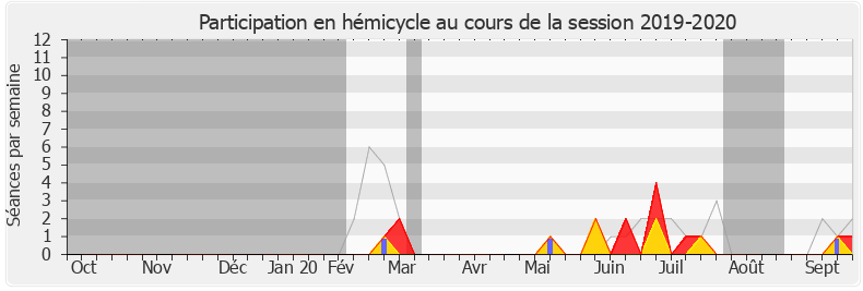 Participation hemicycle-20192020 de Claudia Rouaux