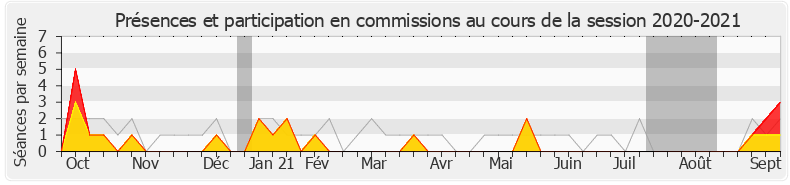 Participation commissions-20202021 de Claudia Rouaux