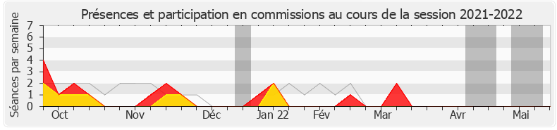 Participation commissions-20212022 de Claudia Rouaux