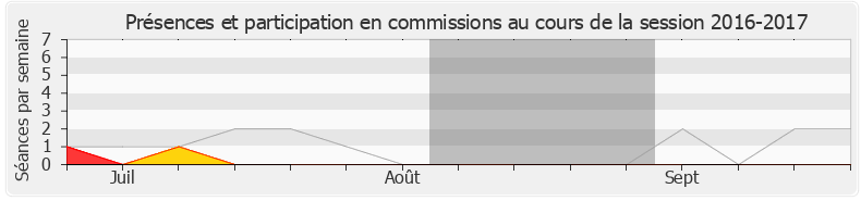 Participation commissions-20162017 de Clémentine Autain