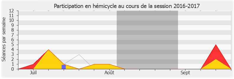 Participation hemicycle-20162017 de Clémentine Autain