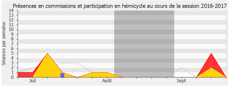 Participation globale-20162017 de Clémentine Autain