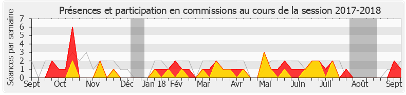 Participation commissions-20172018 de Clémentine Autain