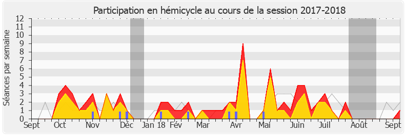 Participation hemicycle-20172018 de Clémentine Autain