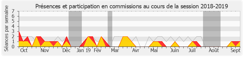 Participation commissions-20182019 de Clémentine Autain