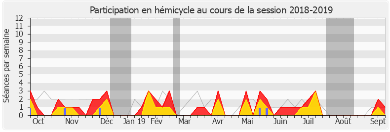 Participation hemicycle-20182019 de Clémentine Autain