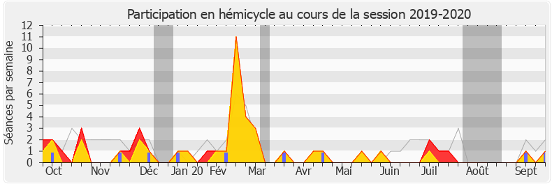 Participation hemicycle-20192020 de Clémentine Autain