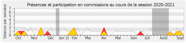 Participation commissions-20202021 de Clémentine Autain