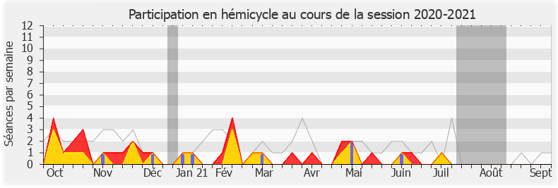 Participation hemicycle-20202021 de Clémentine Autain