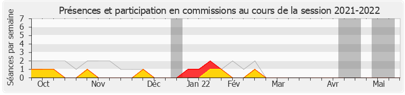 Participation commissions-20212022 de Clémentine Autain