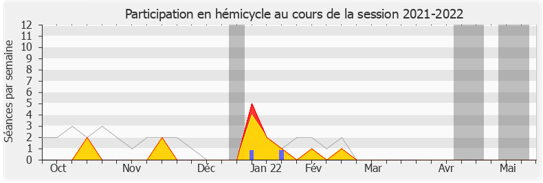 Participation hemicycle-20212022 de Clémentine Autain