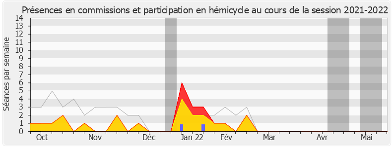 Participation globale-20212022 de Clémentine Autain