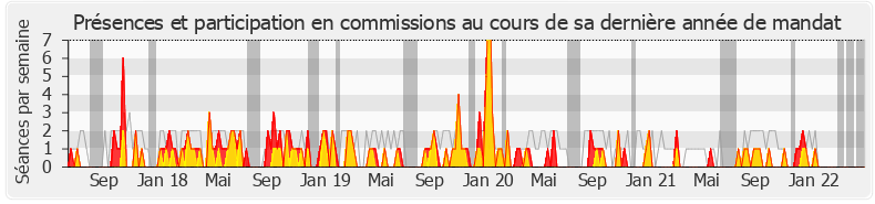 Participation commissions-legislature de Clémentine Autain